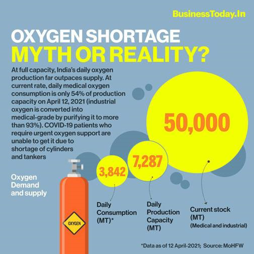 Myth or reality?: Why is there a shortage of oxygen when India can produce more than 7000 MT of Oxygen