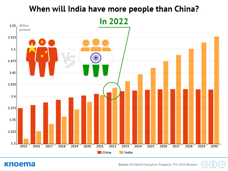 When will India have more people than China? - knoema.com