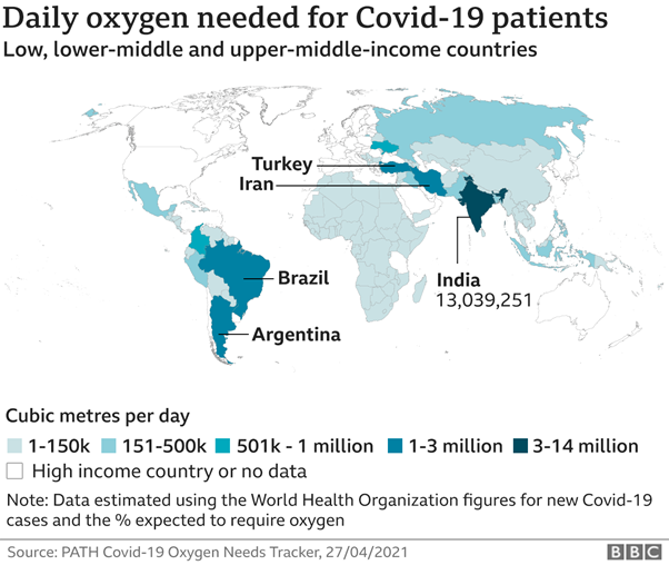 Daily oxygen needed for covid 19 patients low lower middle and upper middle income countries India Brazil Argentina Turkey 