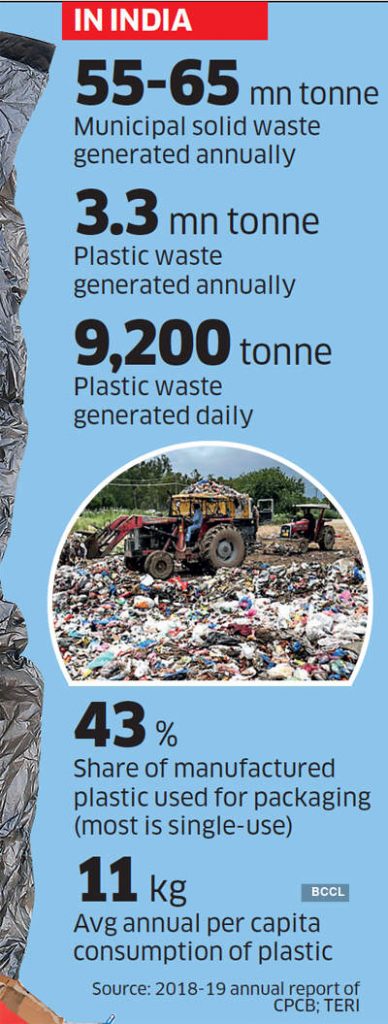 Another pandemic: India's fight against single-use plastic falls victim to  Covid - The Economic Times