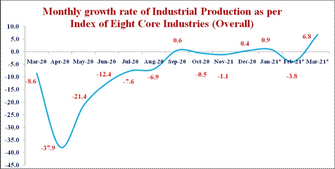 Nlonthly glO"th rate of Industrial Production as per 
10.0 
0.0 
Mar.20 
-10.0 
-15.0 
-20.0 
-25.0 
ao.o 
-35.0 
Index of Eight Core Industries (Overall) 
Apr.20 May.20 
-21.4 
Jun.20 
-12.4 
Jul.20 
A 
-6.9 
0.6 
Sep.20 Oct.20 Nov.21 Dec.20 
-1.1 
6.8 
0.9 
Jan .21' 
• Mara 1 • 
-3.8 
-37.9 
-40.0 
-45.0 