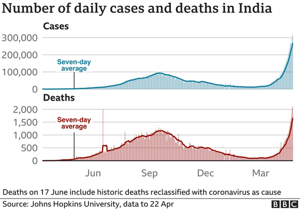 Covid 19 Second wave Death & New Cases Rate in 2021 | Oxygen Crisis explained for UPSC 