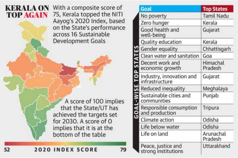 SDG India Index 2020-21: Significant progress - Legacy IAS Academy