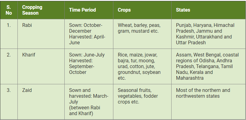 No 
2. 
3. 
Cropping 
Season 
Rabi 
Kharif 
Zaid 
Time Period 
Sown: October- 
December 
Harvested: April- 
June 
Sown: June-July 
Harvested: 
September- 
October 
Sown and 
harvested: March 
July 
(between Rabi 
and Kharif) 
Crops 
Wheat, barley, peas, 
gram, mustard etc. 
Rice, maize, jowar, 
bajra, tur, moong, 
urad, cotton, jute, 
groundnut, soybean 
etc. 
Seasonal fruits, 
vegetables, fodder 
crops etc. 
Punjab, Haryana, Himachal 
Pradesh, Jammu and 
Kashmir, Uttarakhand and 
Uttar Pradesh 
Assam, West Bengal, coastal 
regions of Odisha, Andhra 
Pradesh, Telangana, Tamil 
Nadu, Kerala and 
Maharashtra 
Most of the northern and 
northwestern states 