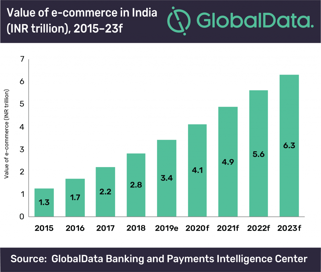 India's e-commerce market set to surpass US$91bn in 2023, says GlobalData -  GlobalData