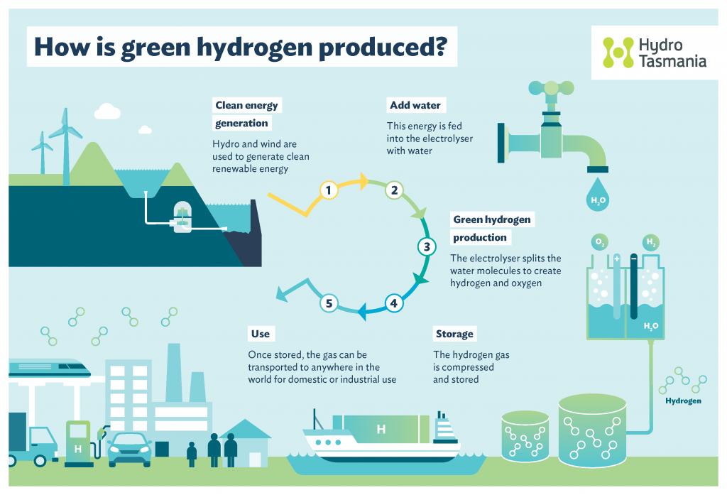 Just add water – generating Tasmanian hydrogen opportunities with clean  energy