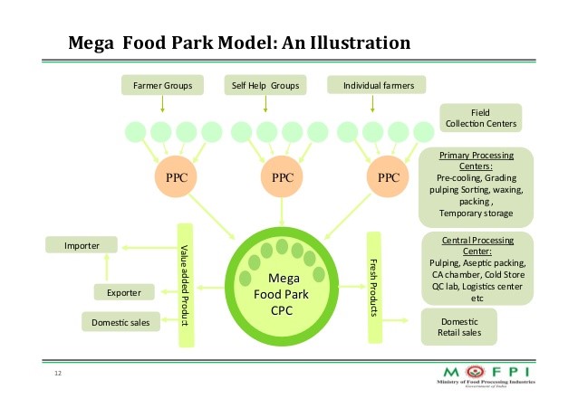 mega_food_park