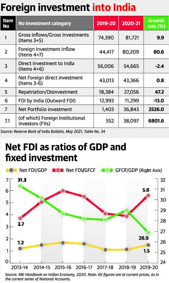 Foreign investment into India 
Item 
NO 
2 
3 
4 
5 
6 
7 
7.1 
No Investment category 
Gross inflows/Gross Investments 
(Items 3+5) 
Foreign Investment Inflow 
(Items 4+7) 
Direct investment to India 
(items 4+6) 
Net Foreign direct investment 
(Items 3-6) 
Repatriation/ Disinvestment 
FDI by India (Outward FDI) 
Net Portfolio investment 
(Of which) Foreign Institutional 
Investors (Flls) 
2019-20 
74,390 
44,417 
56,006 
43,013 
18,384 
12,993 
1,403 
552 
2020-21 
81,721 
80,209 
54,665 
43,366 
27,056 
11,299 
36,843 
38,097 
Growth 
rate (%) 
80.6 
-2.4 
0.8 
47.2 
-13.0 
2526.0 
6801.6 
Source: Reserve Bank of India Bulletin, May 2021, Table No. 34 
Net FDI as ratios of GDP and 
fixed investment 
Net FDI/GDP Net FDI/GFCF 
GFCF/GDP (Right AXiS) 
7 
31.3 
6 
5 
4 
3 
2 
1.2 
5.6 
26.9 
32 
31 
30 
29 
28 
27 
26 
25 
24 
2013-14 2014-15 2015-16 2016-17 2017-18 2018-19 2019-20 
Source: RBI Handbook on Indian Economy, 2020. Note: All figures are at current prices, as in 
the current series of National Accounts. 