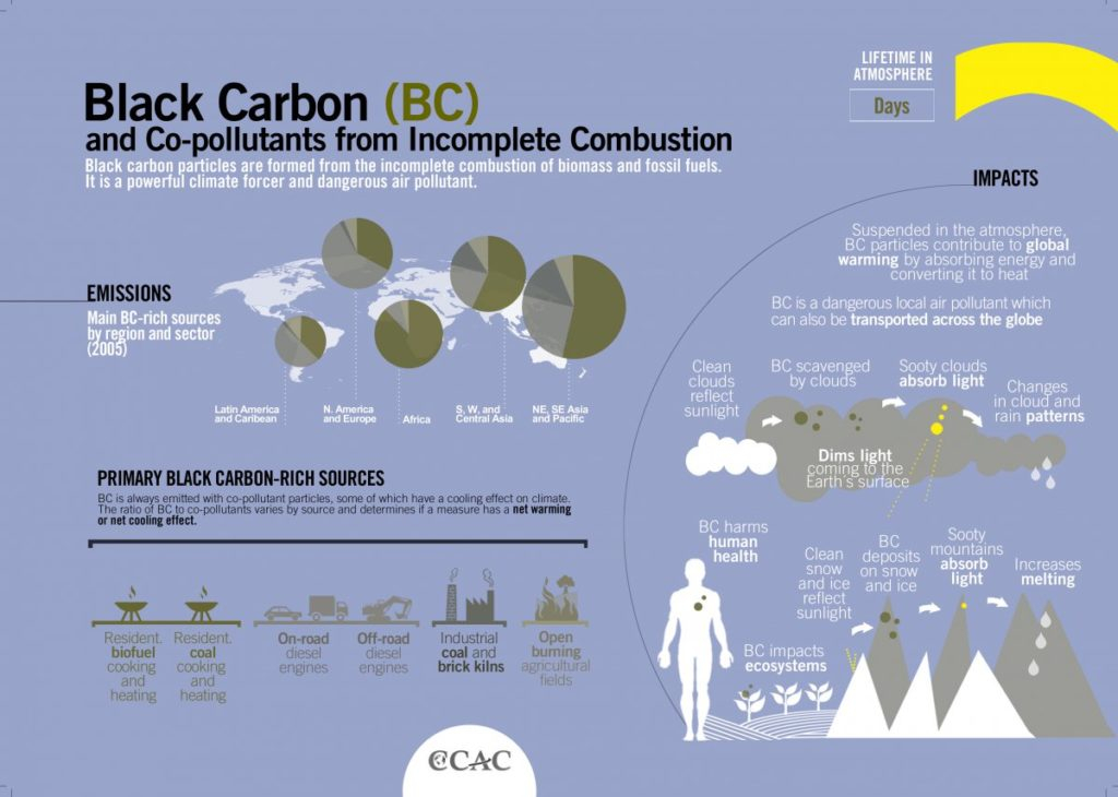 Black Carbon 
(BC) 
and Co-pollutants from Incomplete Combustion 
It is a powerfu climate forcer and dangerous air pollutant. 
MISSIONS 
r ion and sector 
LIFETIME IN 
ATMOSPHERE 
AMPACTS 
Suspended in the atmosphere 
BC particles contribute to globål 
warming by absorbing energy and 
converting it to heat 
BC is a dangerous local air pdlutant which 
can also be transported across the globe 
AfrEa 
Clean 
clouds 
reflect 
sunlight 
BC harms 
human 
health 
BC scaven 
rd 
by clou s 
Sooty clouds 
absorb light Changes 
PRIMARY BLACK CARBON-RICH SOURCES 
BC always emined llulanr garln:ies, ot which haw a effect on clirnate_ 
The of BC to ccFvoI'uta#vartes Oy source and cÉterrnir*s if a measure a net warming 
or net cooling ettect. 
Dims light 
coming to the 
Eartn•s surface 
Clean 
snow 
and ice 
reflect 
sunlight 
BC 
deposits 
on snow 
and ice 
in cloud and 
rain patterns 
Sooty 
mountains 
absorb Increases 
light melting 
Off-road 
biofuel 
hea:ing 
On •road 
coal 
heatll•g 
Industrial 
coal and 
brick kilns 
QCAC 
Open 
burning 
BC impacts 
ecosystems 