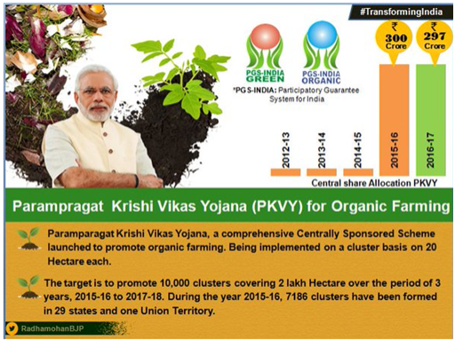 Parampragat Krishi Vikas Yojana (PKVY) for Organic Farming 
• Vikas a S pnsored S 
launched to organic Being implemented a basis on 
The is to promote W." Clusters Covering 2 lakh Of 3 
to 2017-18. During 2015-16, 
in 29 States and union Territory. 