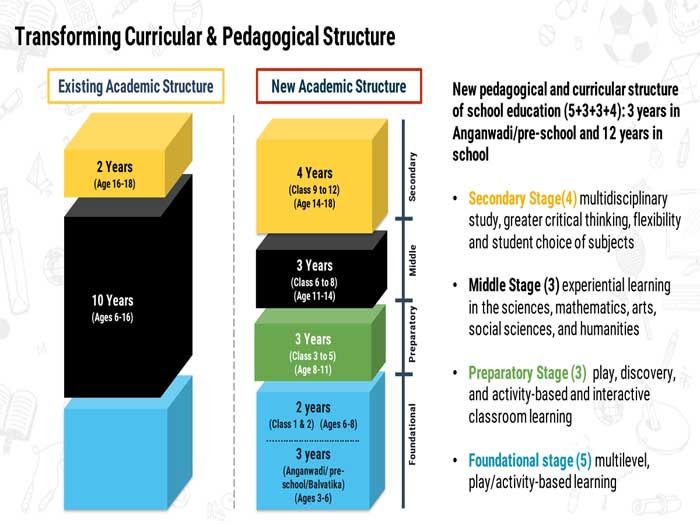 National Education Policy 2020 NEP for UPSC Exam New structure for School Education