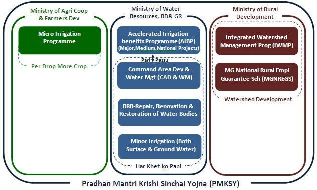 Ministry of Agri Coop 
& Farmers DeV 
rrigation 
Programme 
Per Drop More Crop - 
Ministry of Water 
Resources, GR 
Acce 'e rated Irrigation 
be ne fits Program me (Al BP) 
projects) 
Command Area Dev & 
Water Mgt (CAD & WM) 
RRR-Repair, Renovation & 
Restoration of Water 
Minor Irrigation (Both 
Surface & Ground Water) 
Har Khet Pani 
Ministry of Rural 
Deve lopment 
Integrated 
Prog (I WMP) 
MG N atk»nal Rural Empl 
Guarantee sch (M6NRE6S) 
Watershed Deve lopment 
Pradhan Mantri Krishi Sinchai Yojna (PMKSY) 