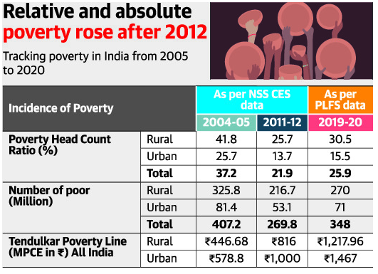 Relative and absolute 
poverty rose after 2012 
Tracking poverty in India from 2005 
to 2020 
Incidence of Poverty 
Ratiovo} 
Number of poor 
(Million) 
Tendulkar Poverty Line 
(MPCE in e) AU India 
As per NSS CES 
data 
Rural 
Urban 
Total 
Rural 
Urban 
Total 
Rural 
Urban 
2004-05 
41.8 
25.7 
37.2 
325.8 
81.4 
407.2 
U46.68 
e578.8 
2011-12 
25.7 
13.7 
21.9 
216.7 
53.1 
269.8 
816 
el,ooo 
As per 
PLFS data 
2019-20 
30.5 
15.5 
270 
71 
348 
0217.96 
el,467 