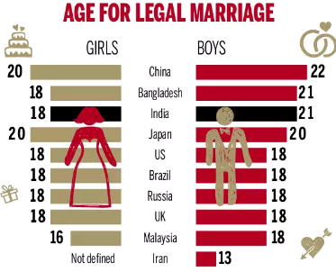 Age for Legal marriage in different Countries 20 in China for Girls 22 for Boys and Increasing age of marriage for women to 21 Legal age of marriage for women to 21