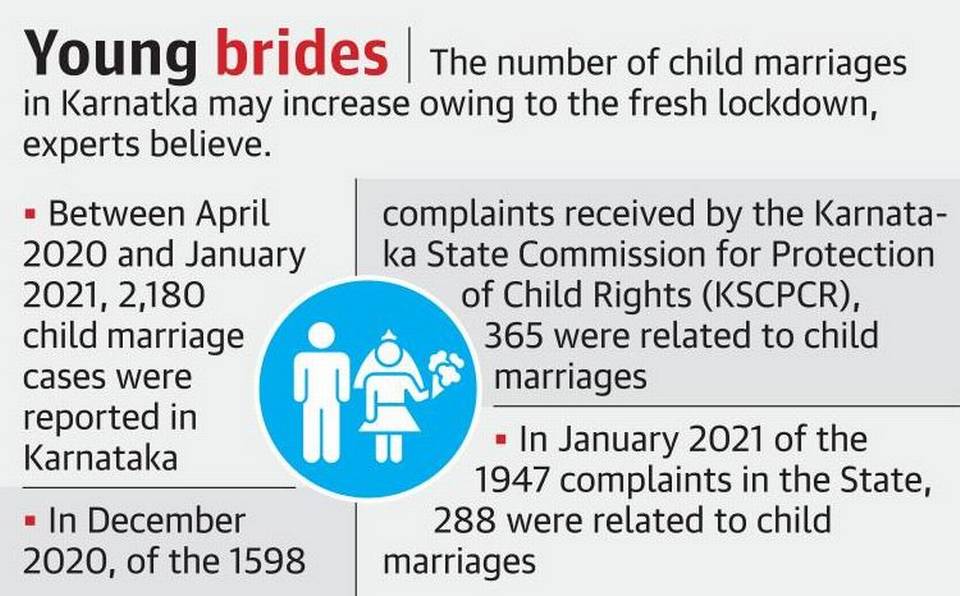 Number of Child Marriages in Karnataka Increased during Covid-19 lock down and the need for increasing age of marriage for women to 21 Legal age of marriage for women to 21