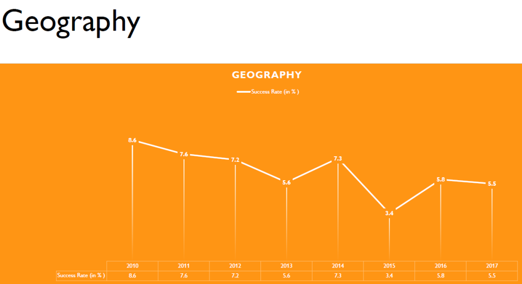 Geography Success rate for UPSC