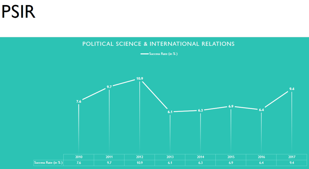 Political Science & International Relations Success rate for UPSC