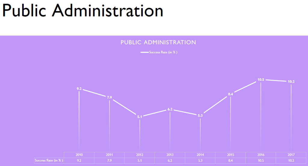 Public Administration Success rate for UPSC