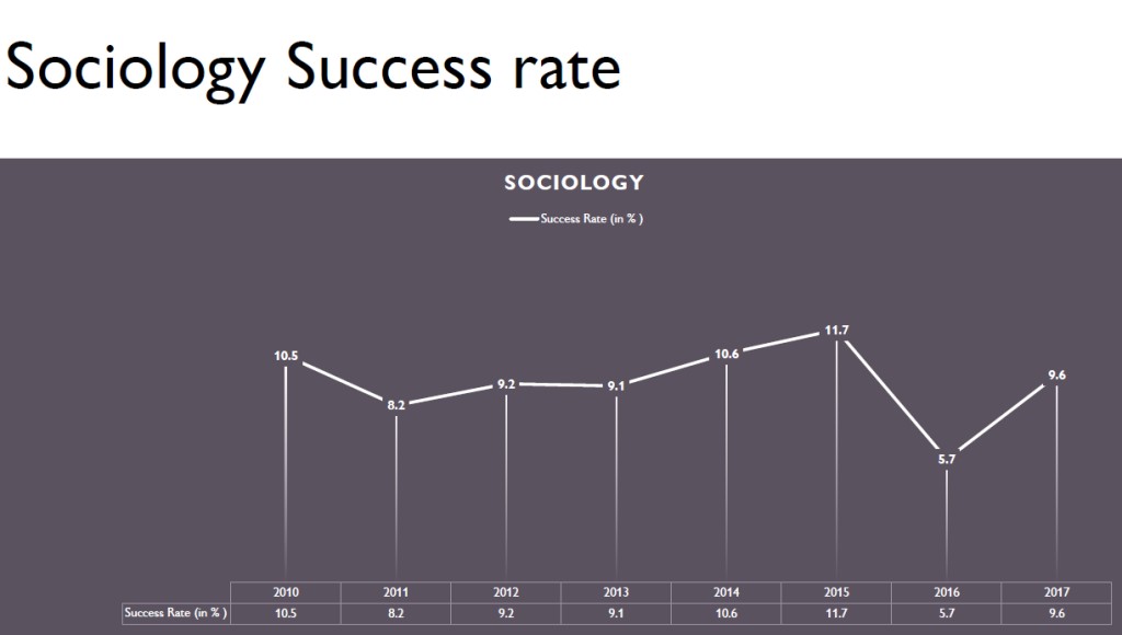 Sociology Optional Success rate