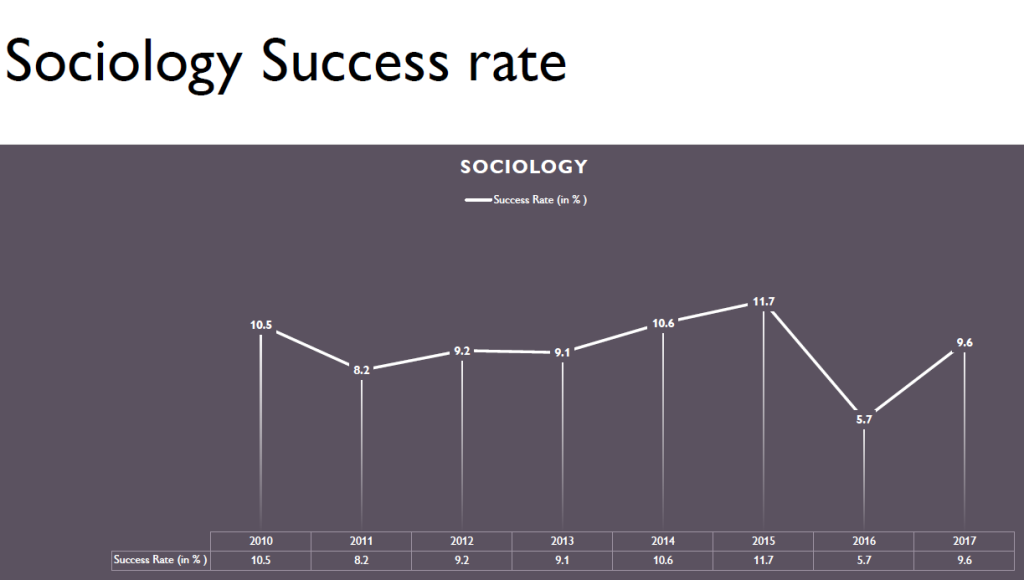 Sociology Success rate for UPSC