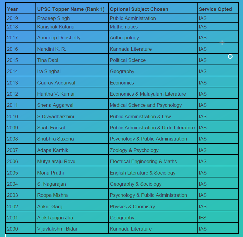 UPSC Toppers & Optional Subjects opt by them