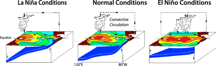 La Nino Conditions