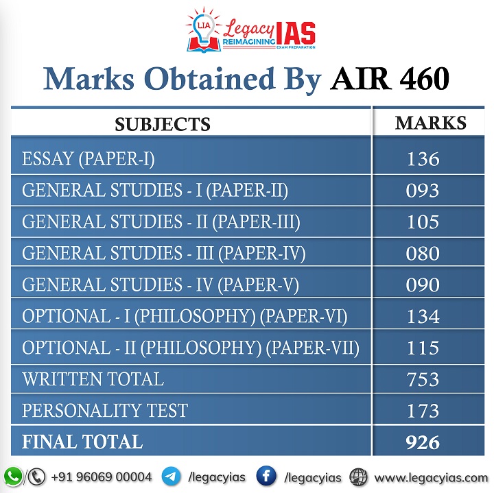 Mark Obtained by Mukul Baniwal AIR 460  