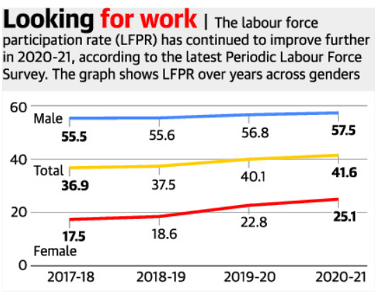 Periodic Labour Force Survey