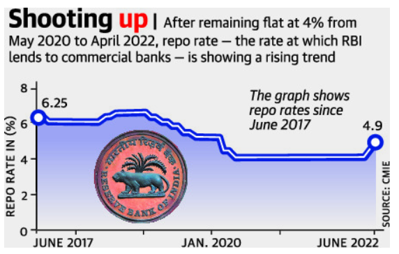 The Rbi Rate Hike And Its Impact Legacy Ias Academy 2562