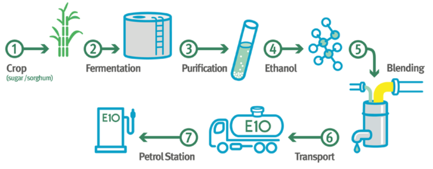 What is Ethanol Fuel