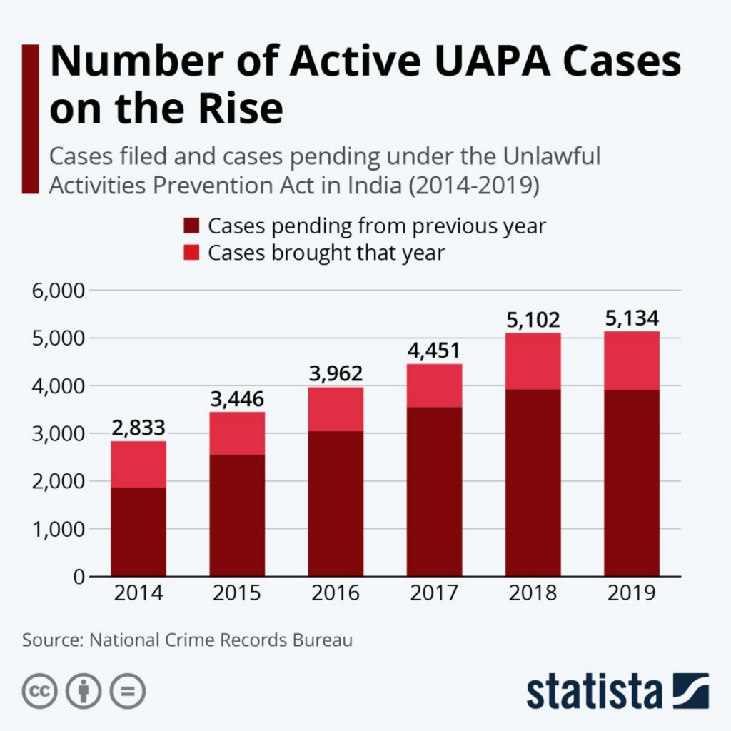 Unlawful Activities Prevention Act 1967