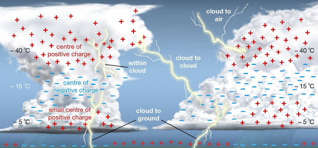 What Is Lightning?