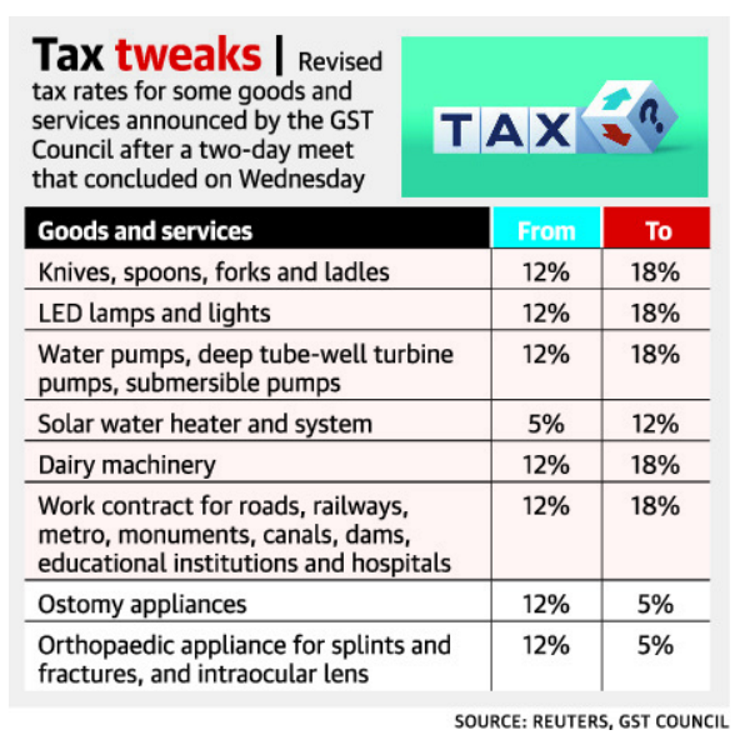 Govt. Hikes GST For Household Items