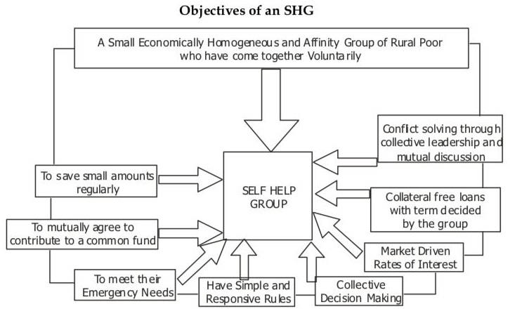 Self-Help Groups (SHGs)