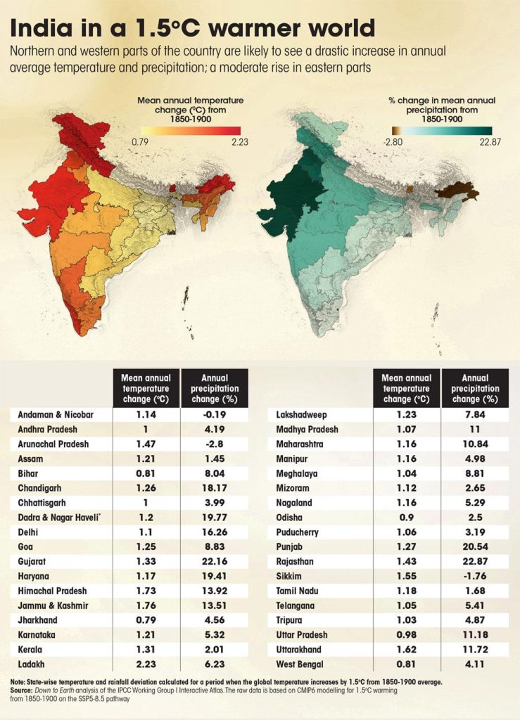 1.5°C Warmer World To Be Catastrophic For India