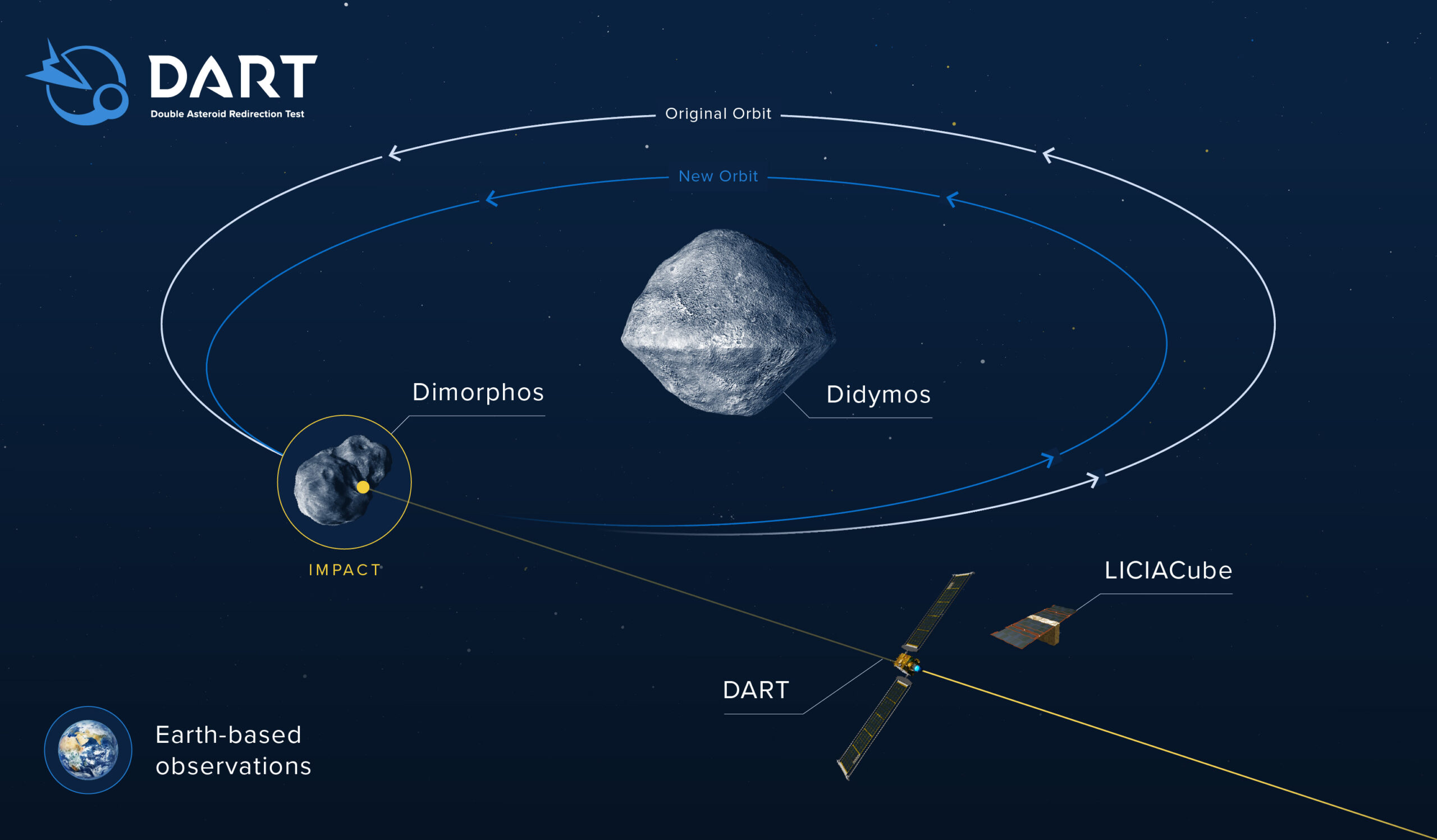 NASA DART Mission | Legacy IAS Academy