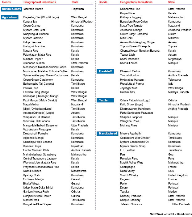 Which of the following has/have been accorded ‘Geographical Indication ...